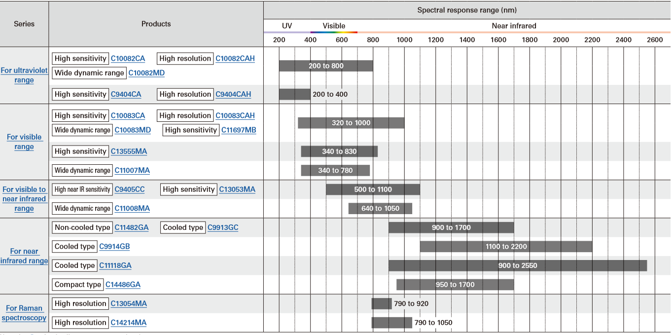 SProduct lines of Hamamatsu spectrometers